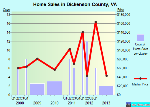 Dickenson County,VA real estate house value trend