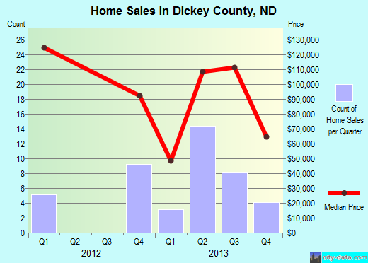 Dickey County,ND real estate house value trend