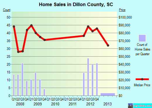 Dillon County,SC real estate house value trend