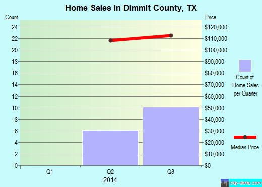 Dodge County,MN real estate house value trend