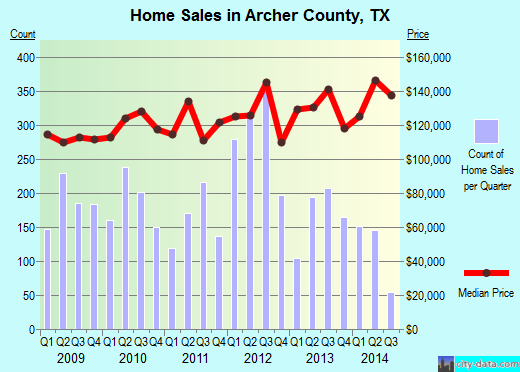 Archuleta County,CO real estate house value trend