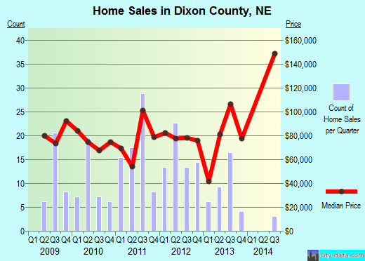Dixon County,NE real estate house value trend