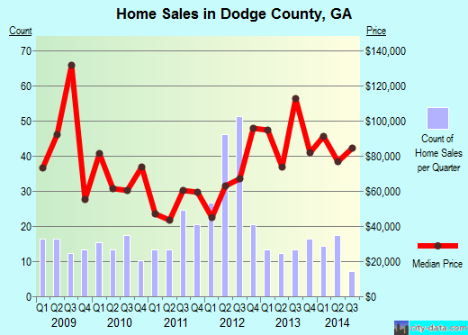 Door County,WI real estate house value trend