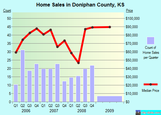 Douglas County,GA real estate house value trend