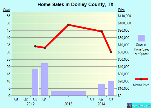 Douglas County,IL real estate house value trend