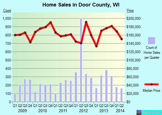 Door County,WI real estate house value trend