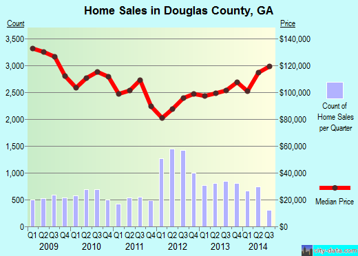 Douglas County,GA real estate house value trend