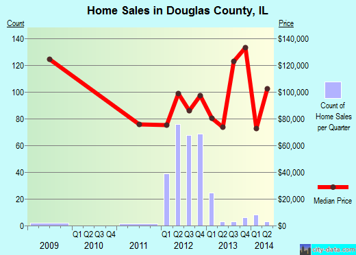 Douglas County,WA real estate house value trend