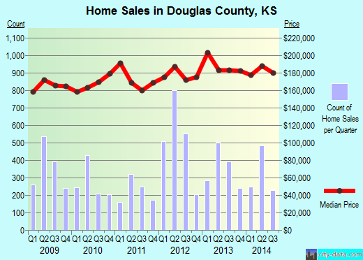Douglas County,WI real estate house value trend