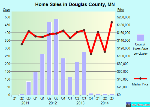 Douglas County,MN real estate house value trend