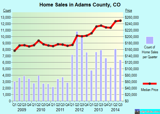 Adams County,CO real estate house value trend