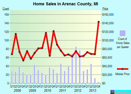 Arkansas County,AR real estate house value trend