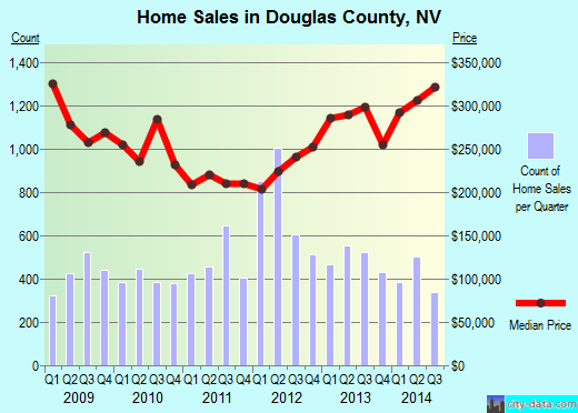 Dubois County,IN real estate house value trend