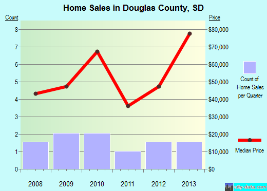 Douglas County,SD real estate house value trend