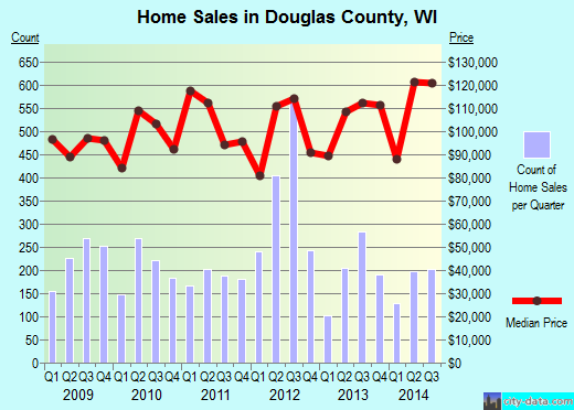 Douglas County,WI real estate house value trend