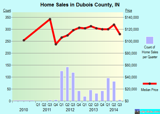 Duplin County,NC real estate house value trend