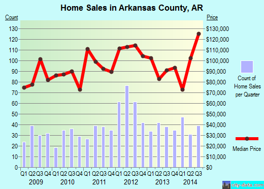 Arkansas County,AR real estate house value trend