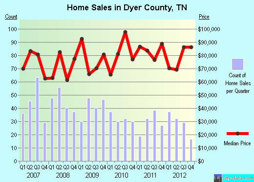 Dyer County,TN real estate house value trend