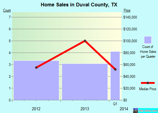 Eaton County,MI real estate house value trend