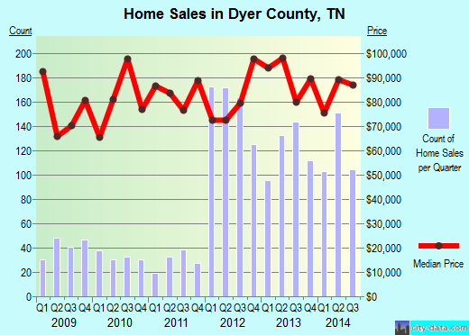Dyer County,TN real estate house value trend