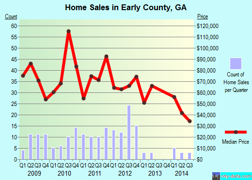 Early County,GA real estate house value trend