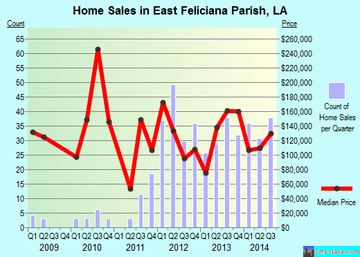 Edgecombe County,NC real estate house value trend