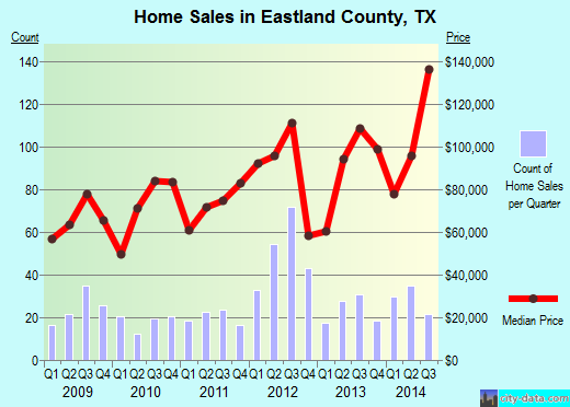 Edgefield County,SC real estate house value trend