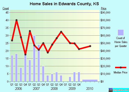 Edwards County,KS real estate house value trend