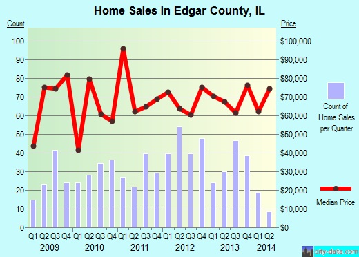 Effingham County,GA real estate house value trend