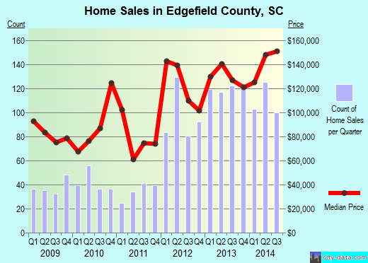 El Dorado County,CA real estate house value trend