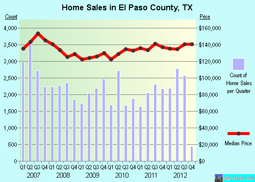 El Paso County,TX real estate house value trend