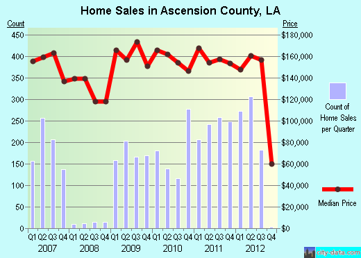 Ascension Parish,LA real estate house value trend