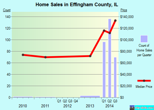 Elkhart County,IN real estate house value trend