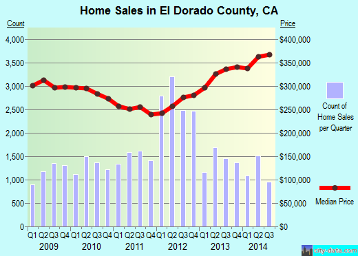 Elko County,NV real estate house value trend