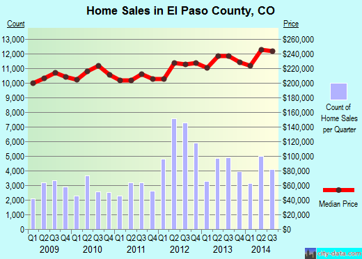 El Paso County,CO real estate house value trend