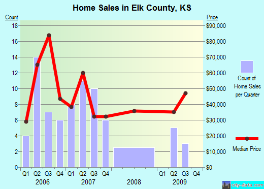 Ellsworth County,KS real estate house value trend
