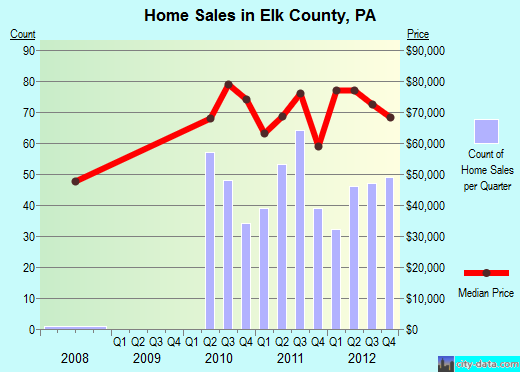 Elmore County,AL real estate house value trend