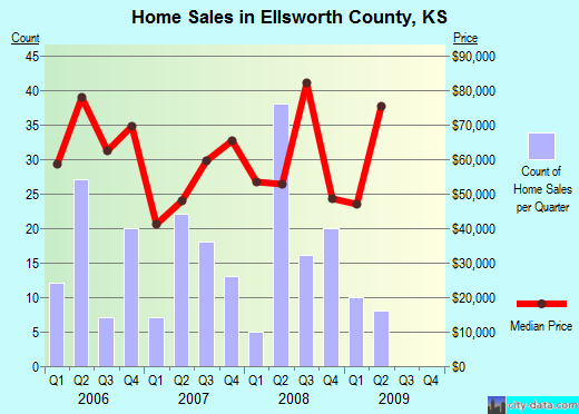 Ellsworth County,KS real estate house value trend