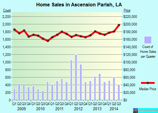 Ascension Parish,LA real estate house value trend