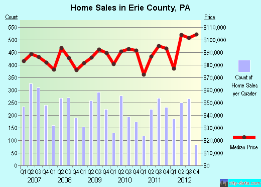 Erie County,PA real estate house value trend