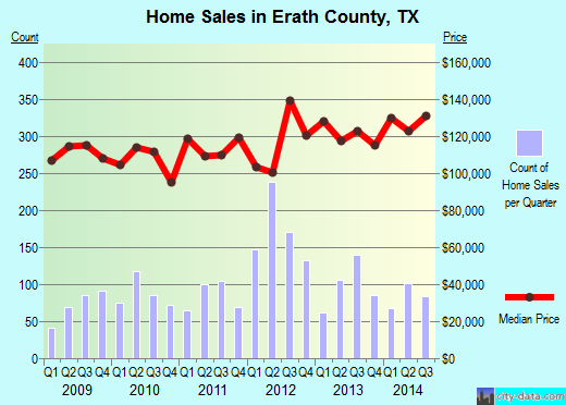 Erath County,TX real estate house value trend