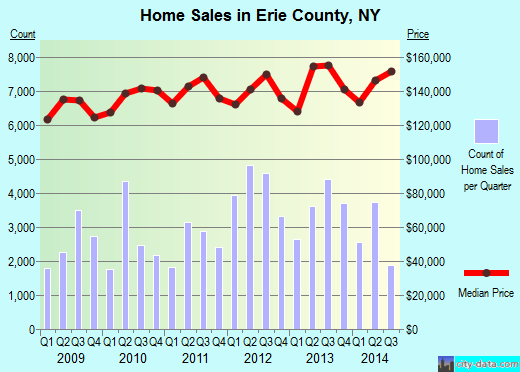 Erie County,NY real estate house value trend