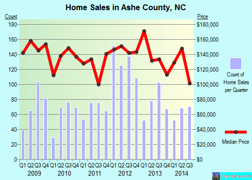 Ashe County,NC real estate house value trend