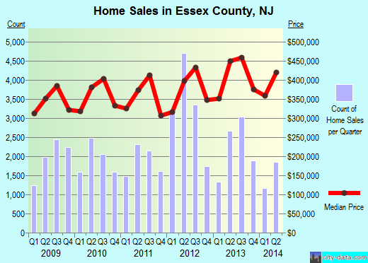 Essex County,NJ real estate house value trend