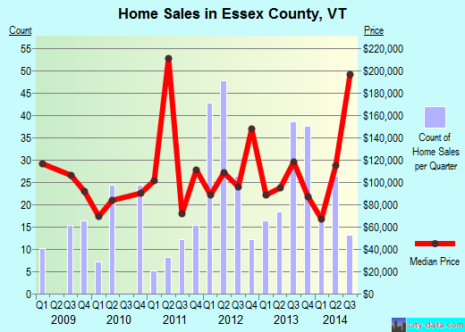 Fairfield County,CT real estate house value trend