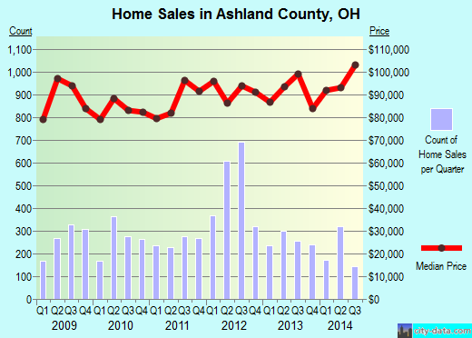 Ashland County,OH real estate house value trend