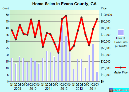 Evans County,GA real estate house value trend