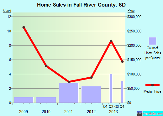 Faulkner County,AR real estate house value trend