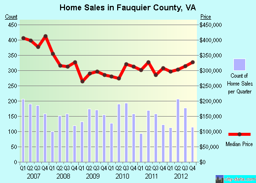 Fauquier County,VA real estate house value trend