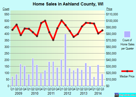 Ashland County,WI real estate house value trend